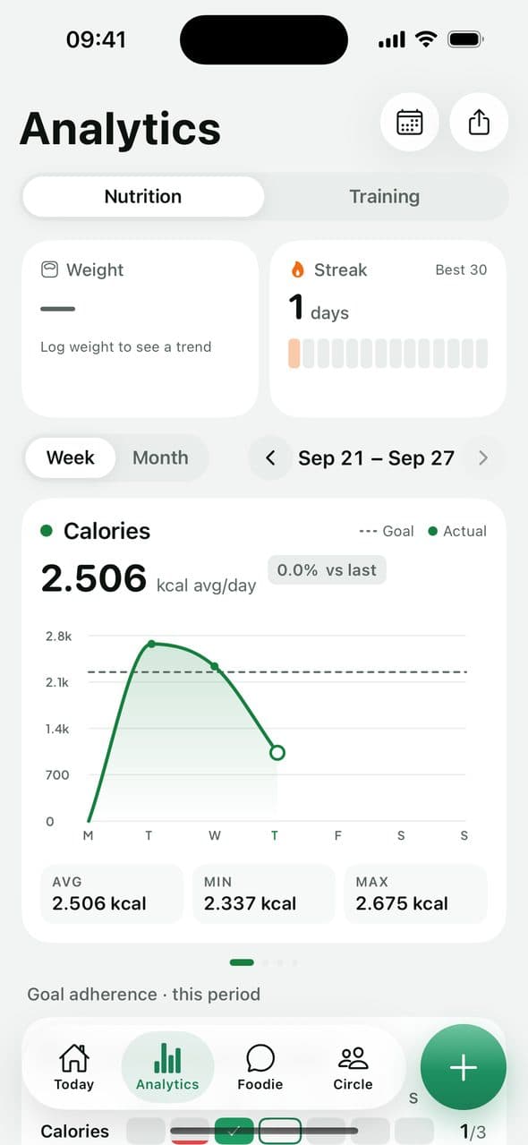 Statistiche nutrizionali settimanali in FoodAI