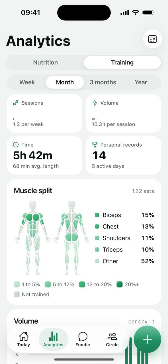 Statistiche di allenamento di FoodAI con la ripartizione muscolare